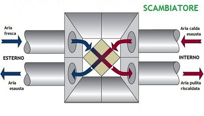 Installazione e manutenzione impianti ventilazione meccanica controllata (VMC)